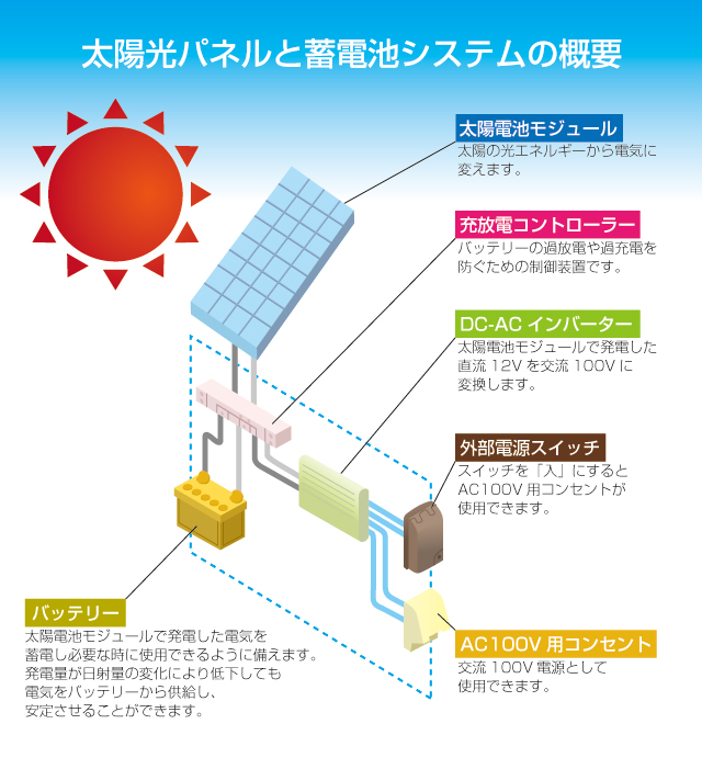 蓄電池と太陽光パネルを接続することで、昼間の電力を非常用電源として使えます
